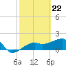 Tide chart for Egmont Key, Egmont Channel, Florida on 2024/02/22