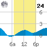 Tide chart for Egmont Key, Egmont Channel, Florida on 2024/02/24