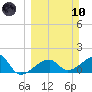 Tide chart for Egmont Key, Egmont Channel, Florida on 2024/03/10
