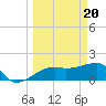 Tide chart for Egmont Key, Egmont Channel, Florida on 2024/03/20