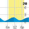 Tide chart for Egmont Key, Egmont Channel, Florida on 2024/04/20