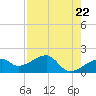 Tide chart for Egmont Key, Egmont Channel, Florida on 2024/04/22