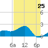 Tide chart for Egmont Key, Egmont Channel, Florida on 2024/04/25