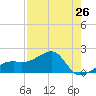 Tide chart for Egmont Key, Egmont Channel, Florida on 2024/04/26