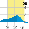 Tide chart for Egmont Key, Egmont Channel, Florida on 2024/04/28