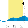Tide chart for Egmont Key, Egmont Channel, Florida on 2024/04/4