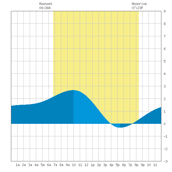 Tide chart for Egmont Key, Egmont Channel on 2024/07/19
