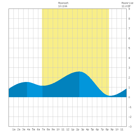 Tide chart for Egmont Key, Egmont Channel on 2024/07/24
