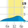 Tide chart for Egmont Key, Egmont Channel, Florida on 2025/04/19