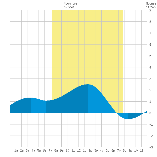 Tide chart for Egmont Key, Egmont Channel on 2025/04/01