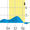 Tide chart for Egmont Key, Egmont Channel, Florida on 2025/04/1