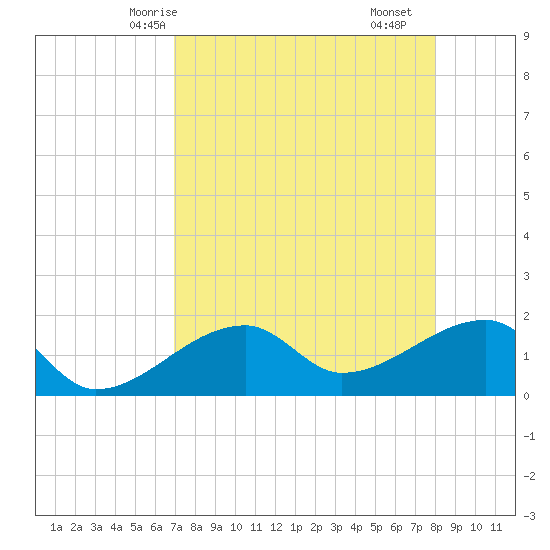 Tide chart for Egmont Key, Egmont Channel on 2025/04/24