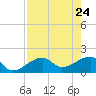 Tide chart for Egmont Key, Egmont Channel, Florida on 2025/04/24