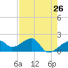 Tide chart for Egmont Key, Egmont Channel, Florida on 2025/04/26