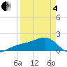 Tide chart for Egmont Key, Egmont Channel, Florida on 2025/04/4