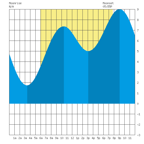 Tide Chart for 2021/09/1