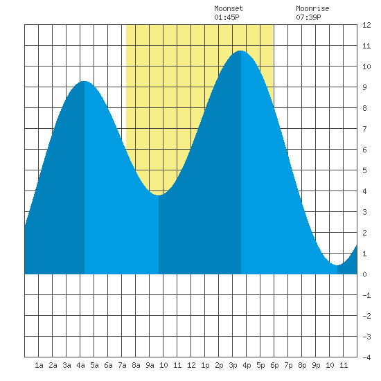 Tide Chart for 2022/10/14