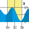 Tide chart for El Capitan Passage, Alaska on 2023/03/3