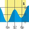 Tide chart for El Capitan Passage, Alaska on 2023/06/1