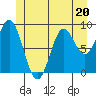 Tide chart for El Capitan Passage, Alaska on 2023/06/20