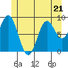 Tide chart for El Capitan Passage, Alaska on 2023/06/21