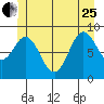 Tide chart for El Capitan Passage, Alaska on 2023/06/25