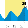 Tide chart for El Capitan Passage, Alaska on 2023/06/28