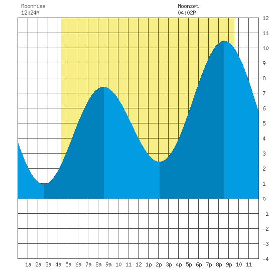 Tide Chart for 2023/07/11