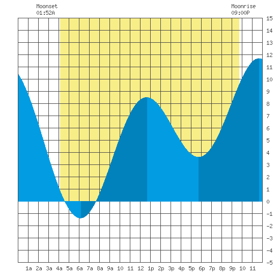 Tide Chart for 2023/07/1