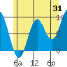 Tide chart for El Capitan Passage, Alaska on 2023/07/31