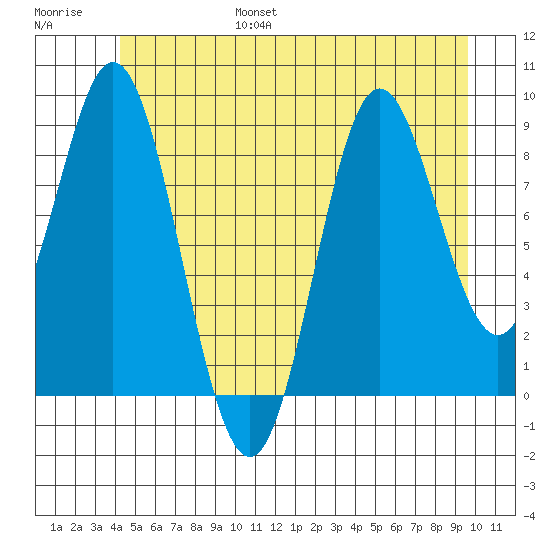 Tide Chart for 2023/07/7