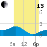 Tide chart for El Jobean, Myakka River, Florida on 2021/09/13