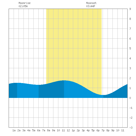 Tide Chart for 2021/10/30