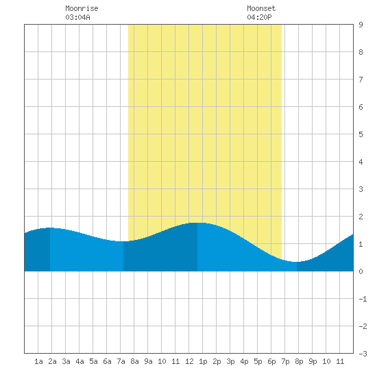 Tide Chart for 2021/10/31