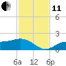 Tide chart for El Jobean, Myakka River, Florida on 2021/11/11
