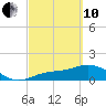 Tide chart for El Jobean, Myakka River, Florida on 2022/03/10