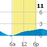 Tide chart for El Jobean, Myakka River, Florida on 2022/03/11