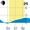 Tide chart for El Jobean, Myakka River, Florida on 2022/03/25