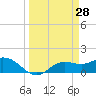 Tide chart for El Jobean, Myakka River, Florida on 2022/03/28