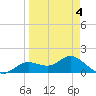 Tide chart for El Jobean, Myakka River, Florida on 2022/04/4