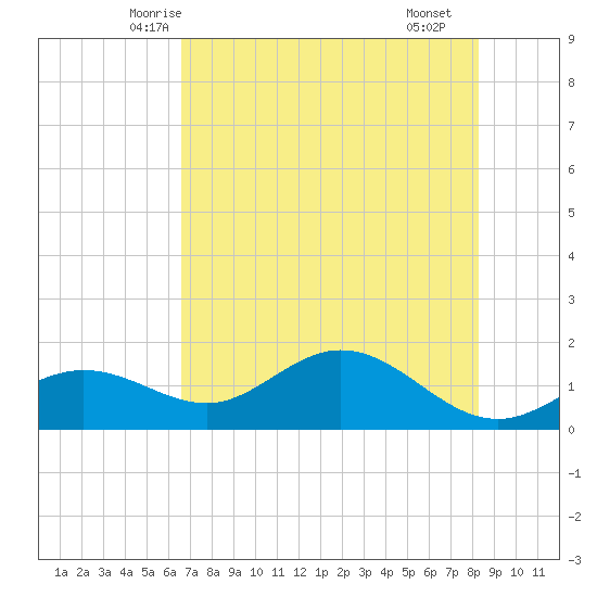 Tide Chart for 2022/05/26