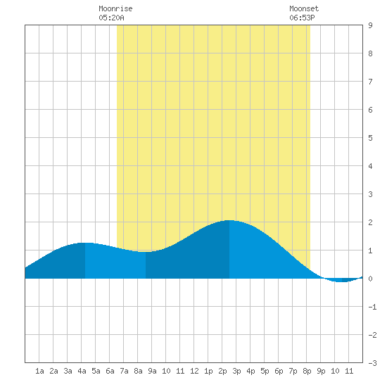 Tide Chart for 2022/05/28