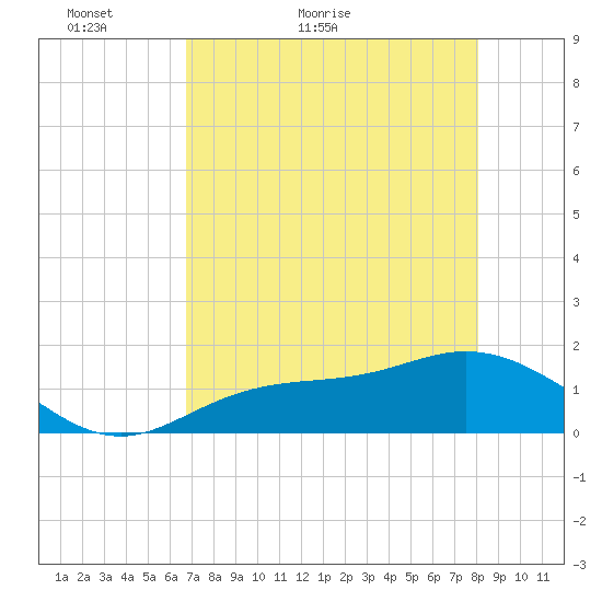 Tide Chart for 2022/05/7