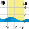 Tide chart for El Jobean, Myakka River, Florida on 2022/08/19