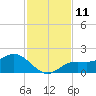 Tide chart for El Jobean, Myakka River, Florida on 2022/11/11