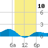 Tide chart for El Jobean, Myakka River, Florida on 2023/01/10