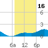 Tide chart for El Jobean, Myakka River, Florida on 2023/01/16