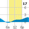 Tide chart for El Jobean, Myakka River, Florida on 2023/01/17