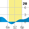 Tide chart for El Jobean, Myakka River, Florida on 2023/01/20