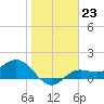 Tide chart for El Jobean, Myakka River, Florida on 2023/01/23